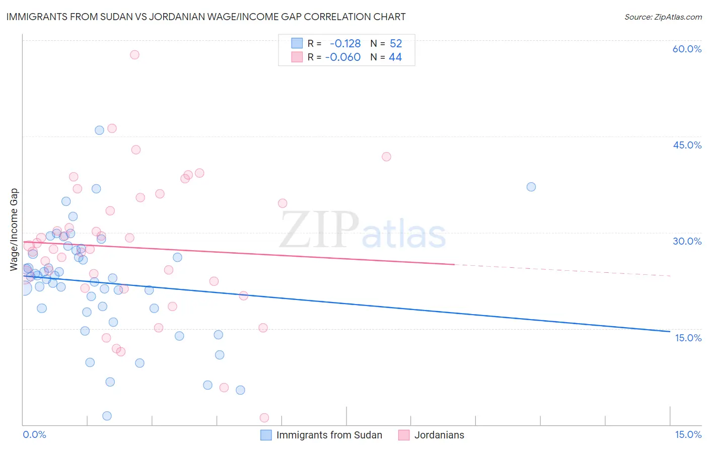 Immigrants from Sudan vs Jordanian Wage/Income Gap