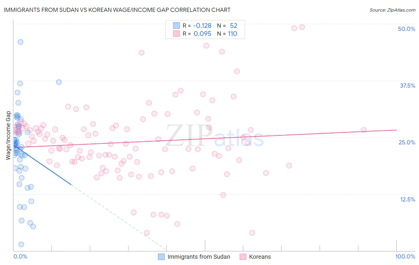 Immigrants from Sudan vs Korean Wage/Income Gap