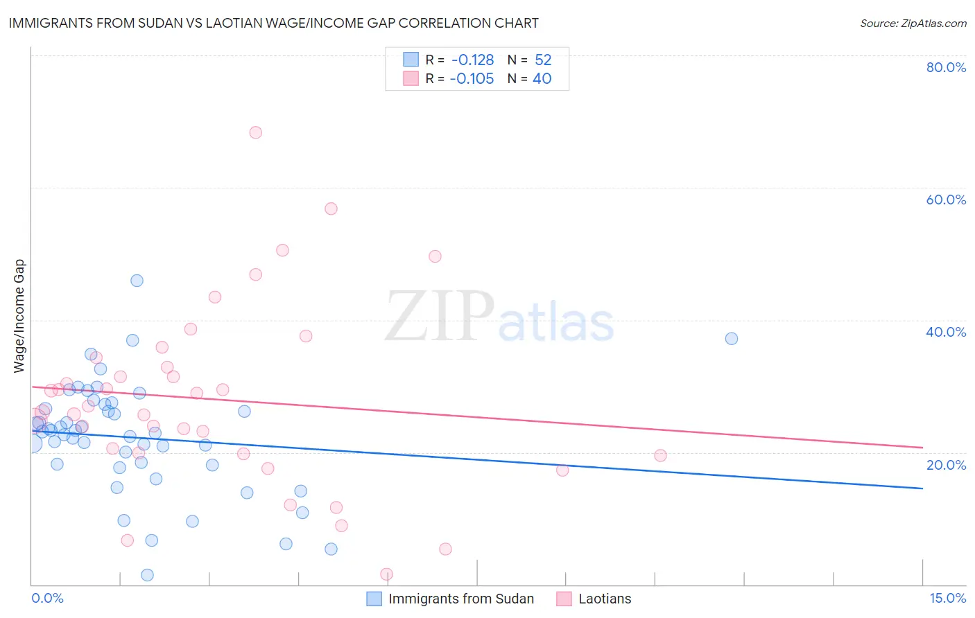Immigrants from Sudan vs Laotian Wage/Income Gap