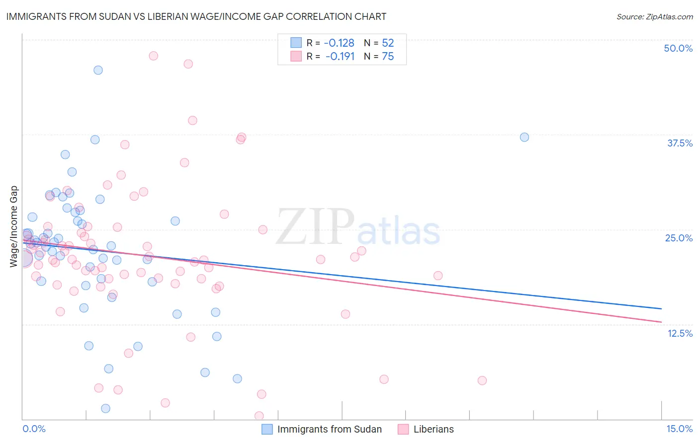 Immigrants from Sudan vs Liberian Wage/Income Gap