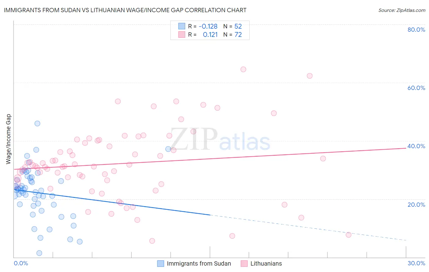 Immigrants from Sudan vs Lithuanian Wage/Income Gap