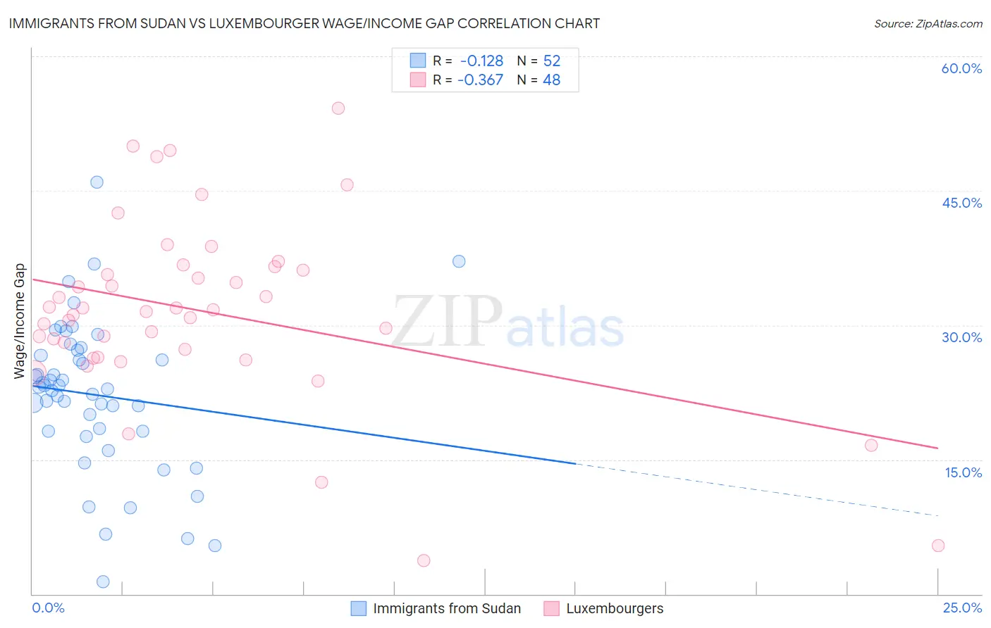 Immigrants from Sudan vs Luxembourger Wage/Income Gap