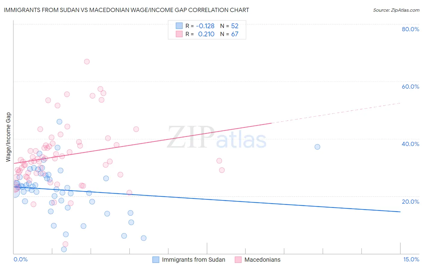 Immigrants from Sudan vs Macedonian Wage/Income Gap