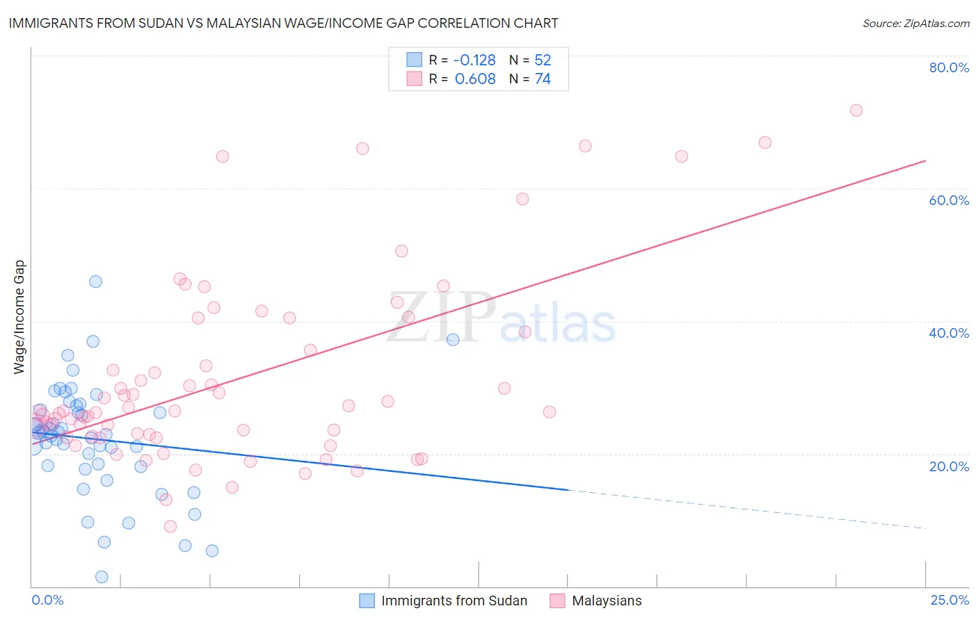 Immigrants from Sudan vs Malaysian Wage/Income Gap