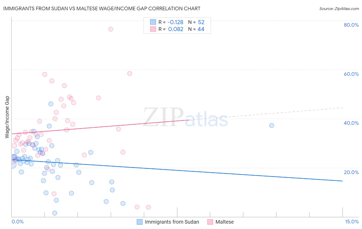 Immigrants from Sudan vs Maltese Wage/Income Gap