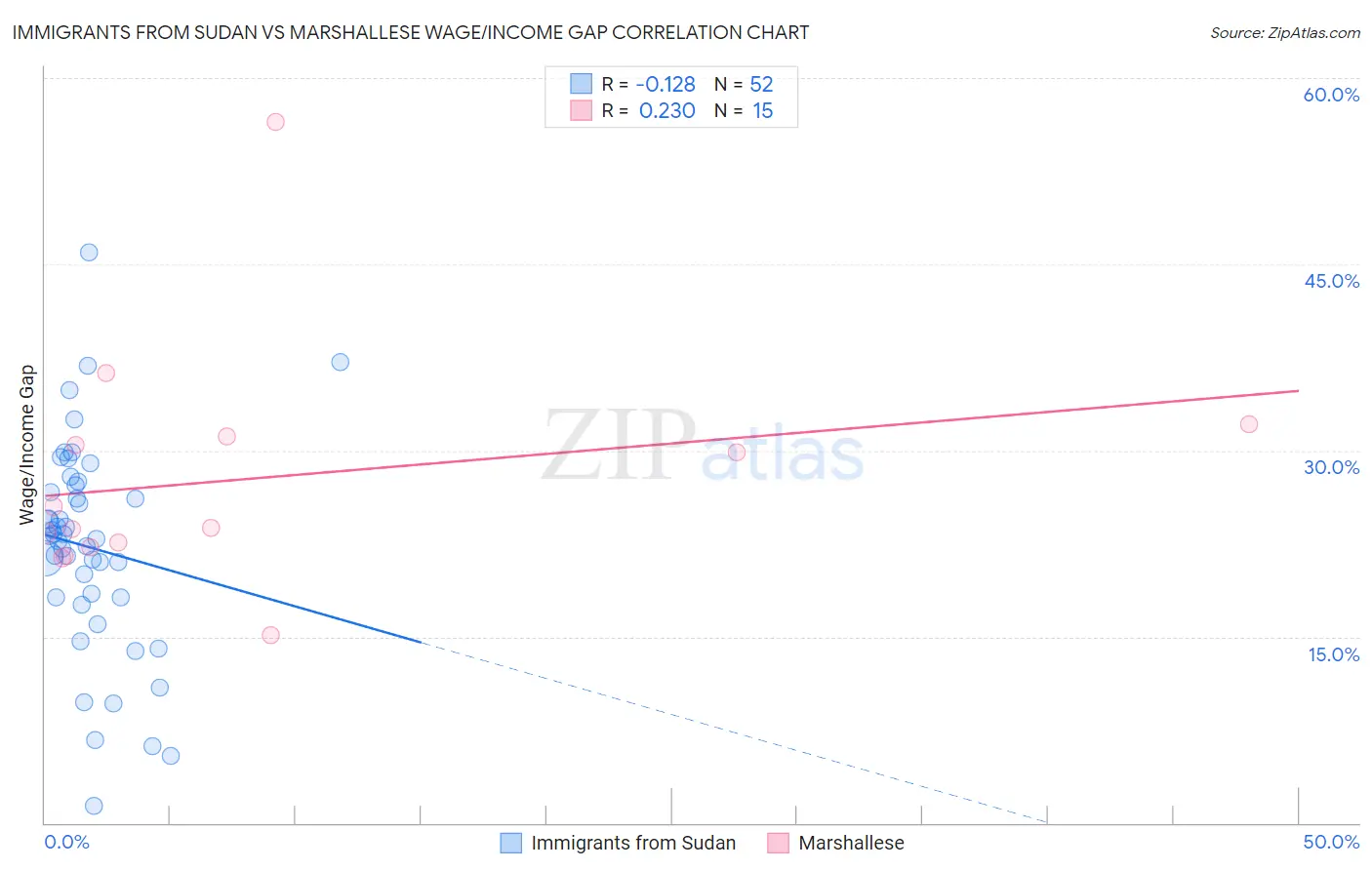 Immigrants from Sudan vs Marshallese Wage/Income Gap