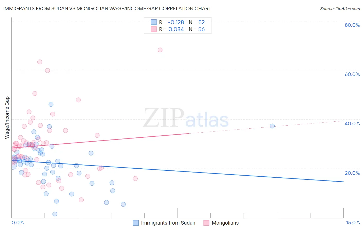 Immigrants from Sudan vs Mongolian Wage/Income Gap
