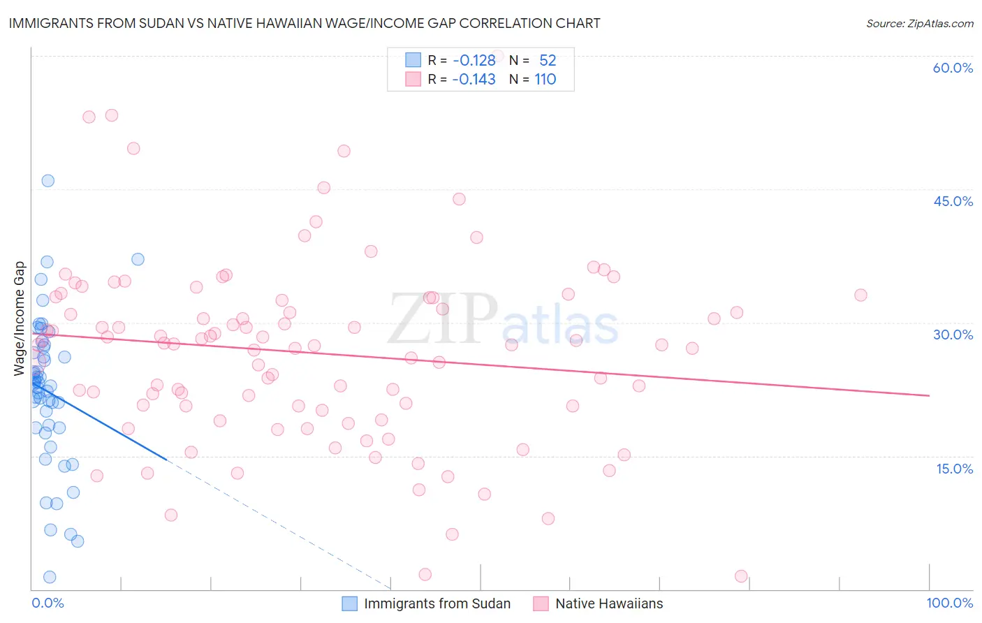 Immigrants from Sudan vs Native Hawaiian Wage/Income Gap