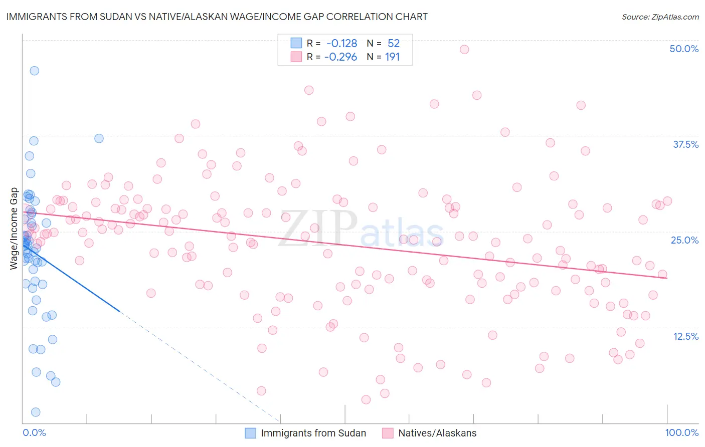 Immigrants from Sudan vs Native/Alaskan Wage/Income Gap