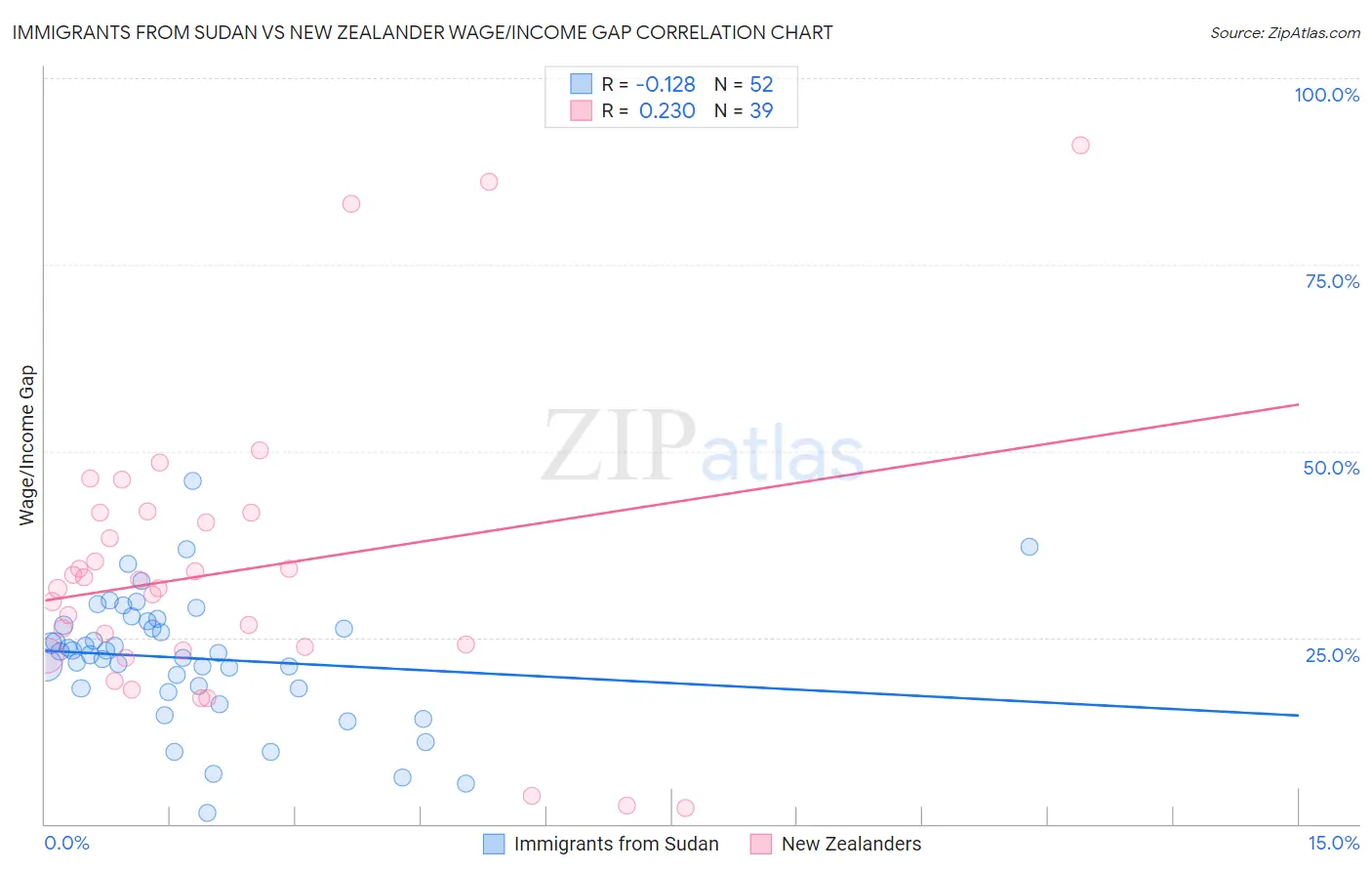 Immigrants from Sudan vs New Zealander Wage/Income Gap