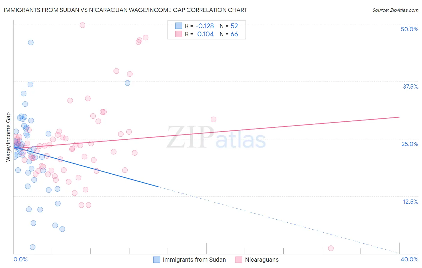 Immigrants from Sudan vs Nicaraguan Wage/Income Gap