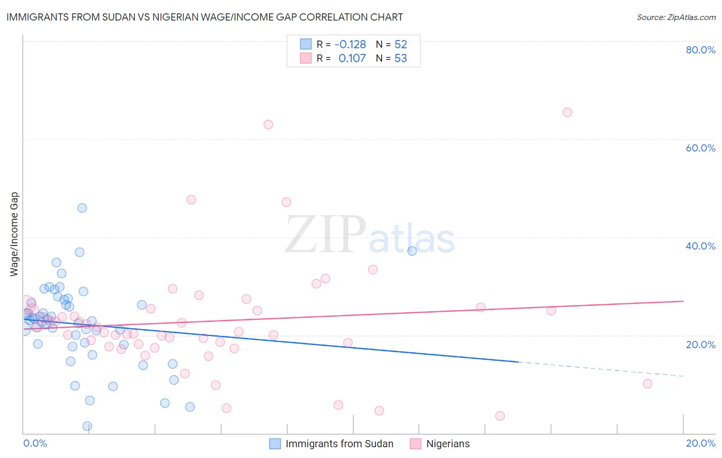 Immigrants from Sudan vs Nigerian Wage/Income Gap