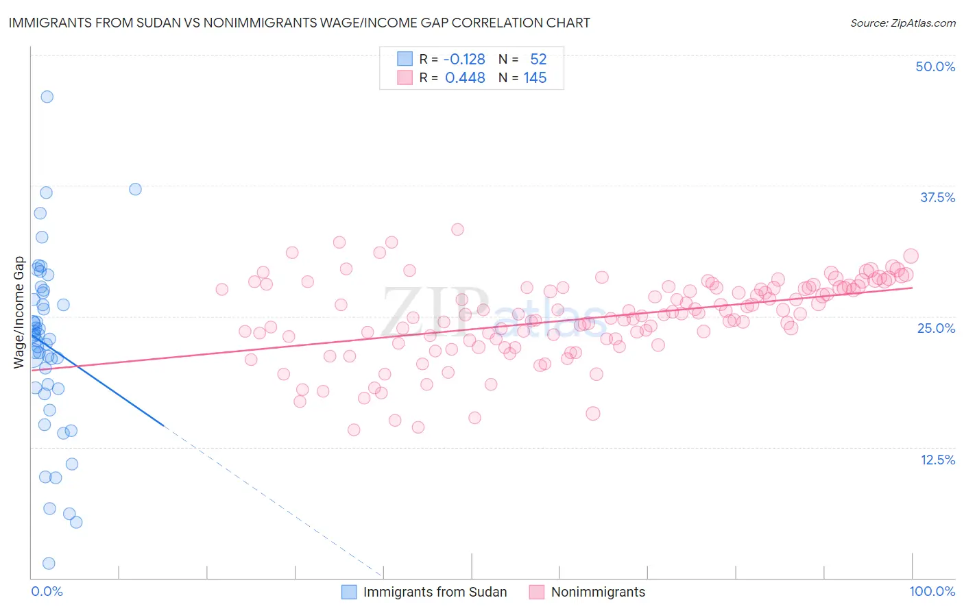 Immigrants from Sudan vs Nonimmigrants Wage/Income Gap