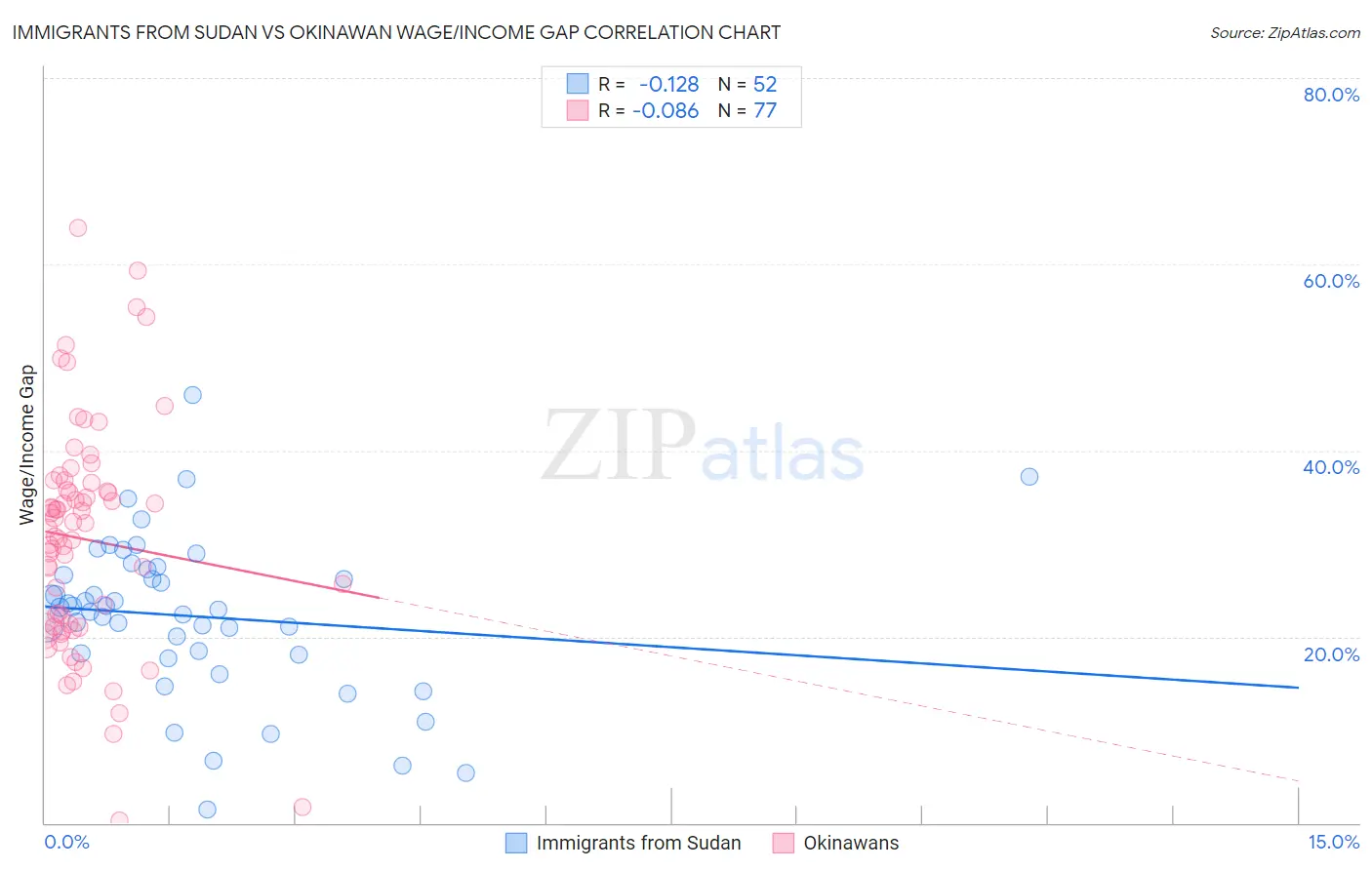 Immigrants from Sudan vs Okinawan Wage/Income Gap