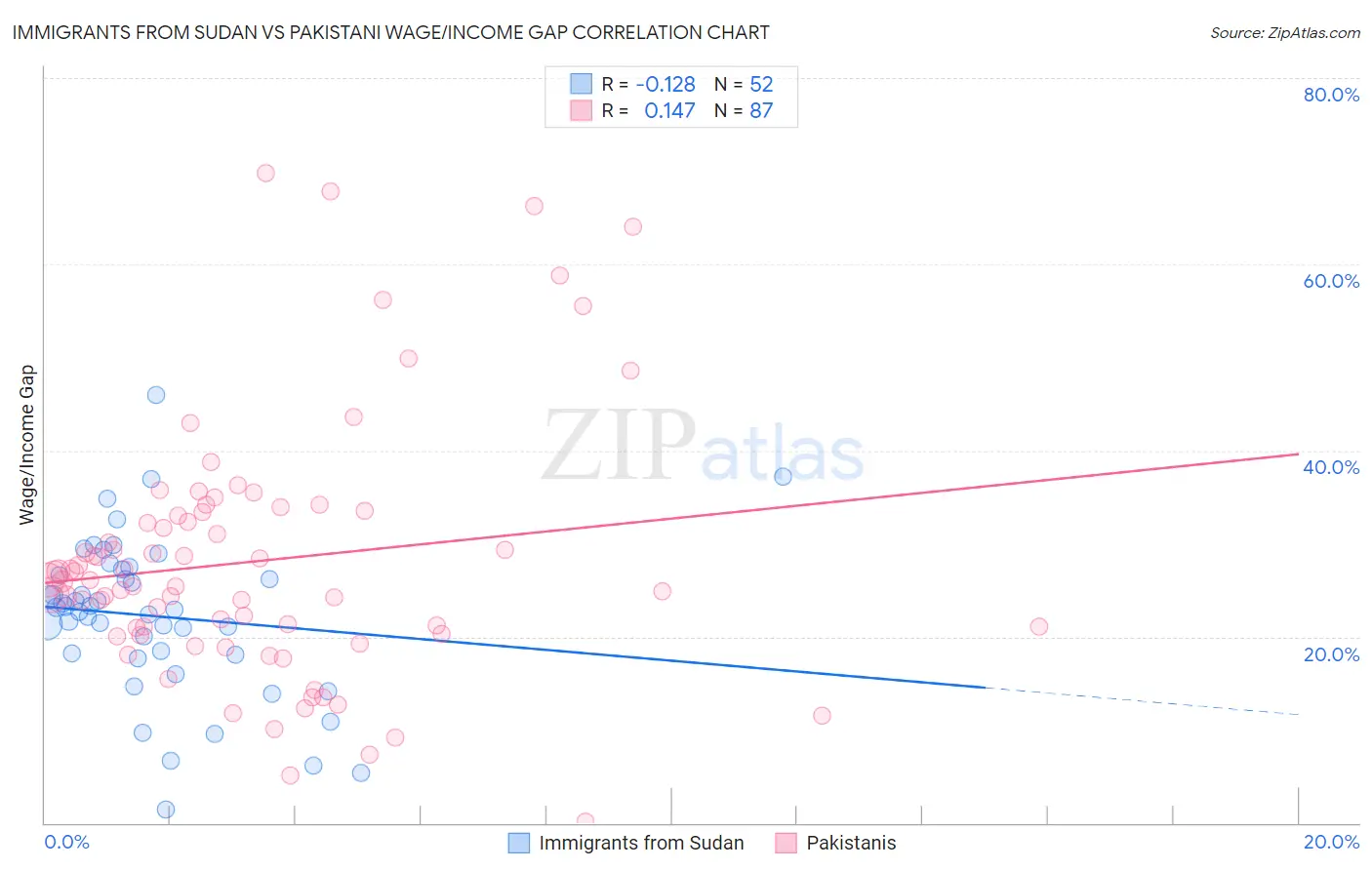 Immigrants from Sudan vs Pakistani Wage/Income Gap