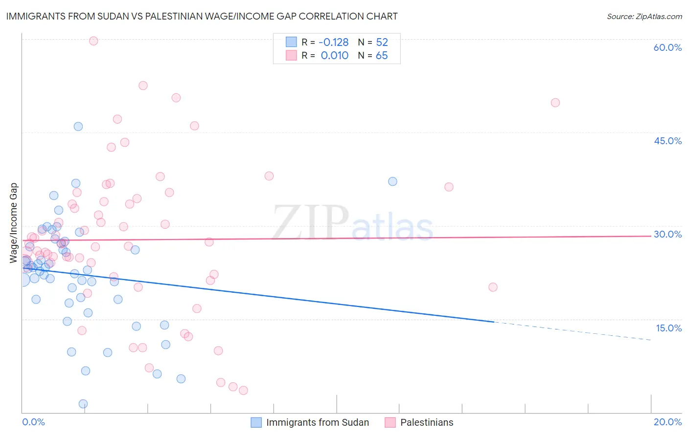 Immigrants from Sudan vs Palestinian Wage/Income Gap