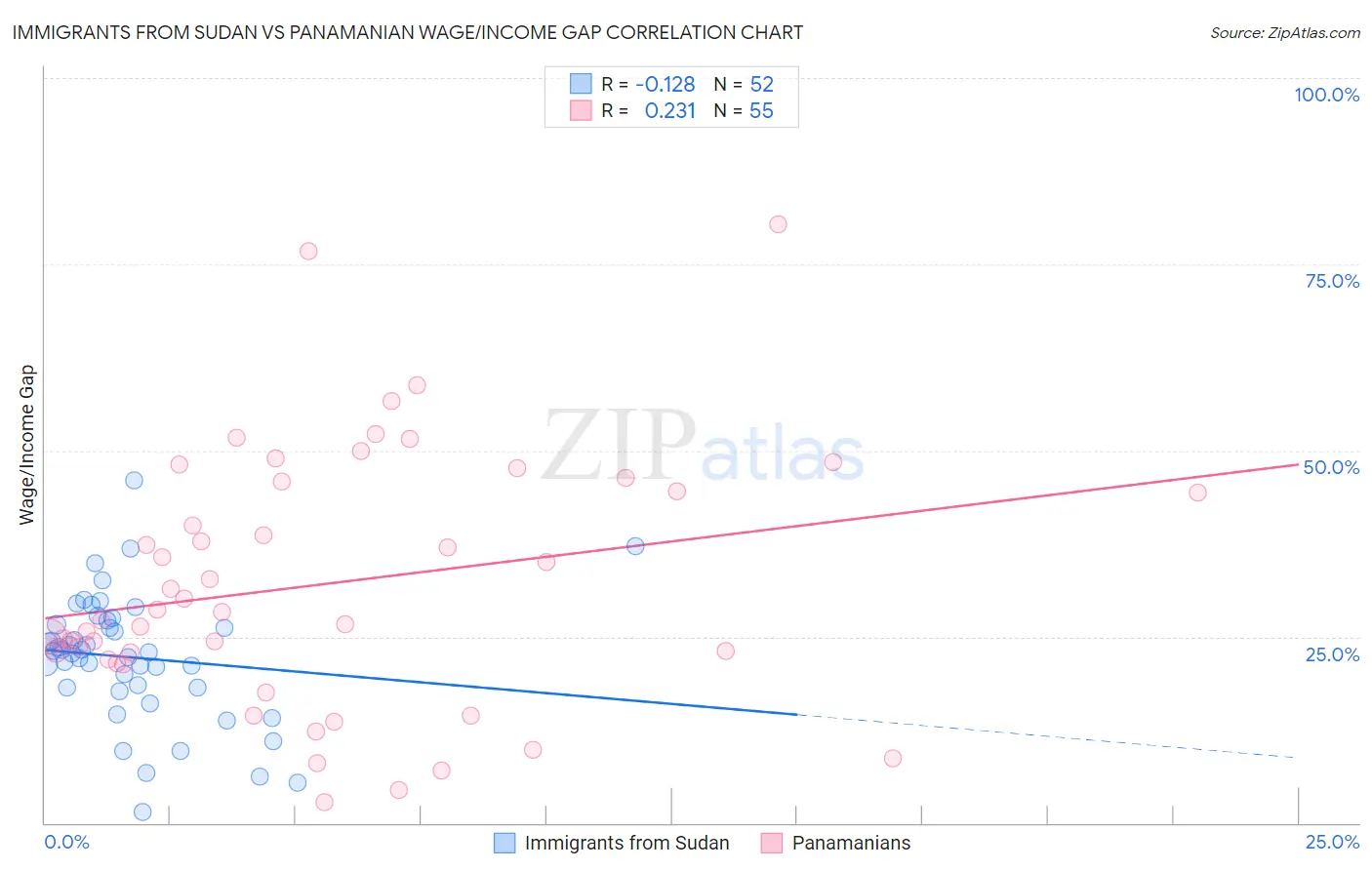 Immigrants from Sudan vs Panamanian Wage/Income Gap