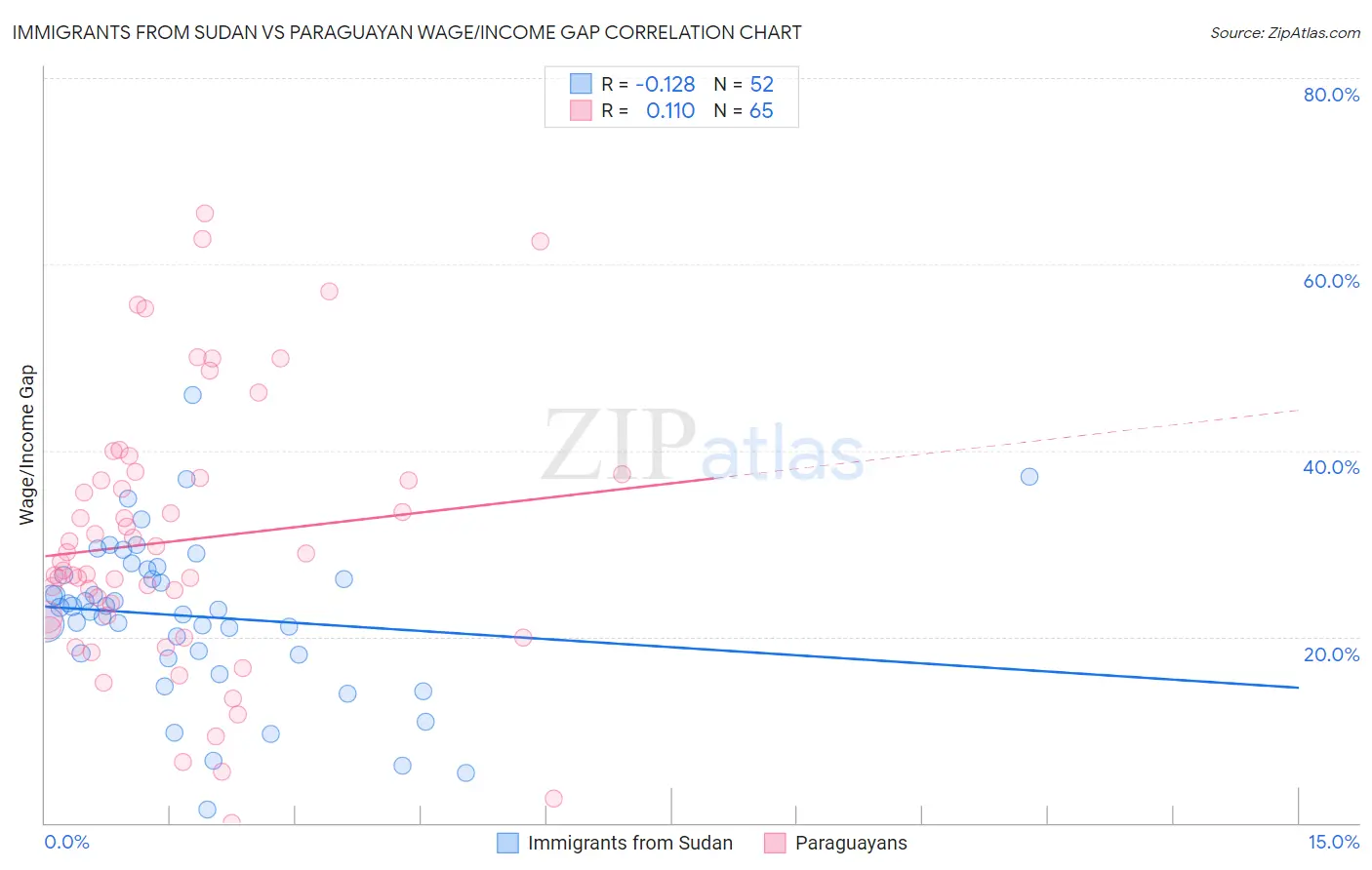 Immigrants from Sudan vs Paraguayan Wage/Income Gap