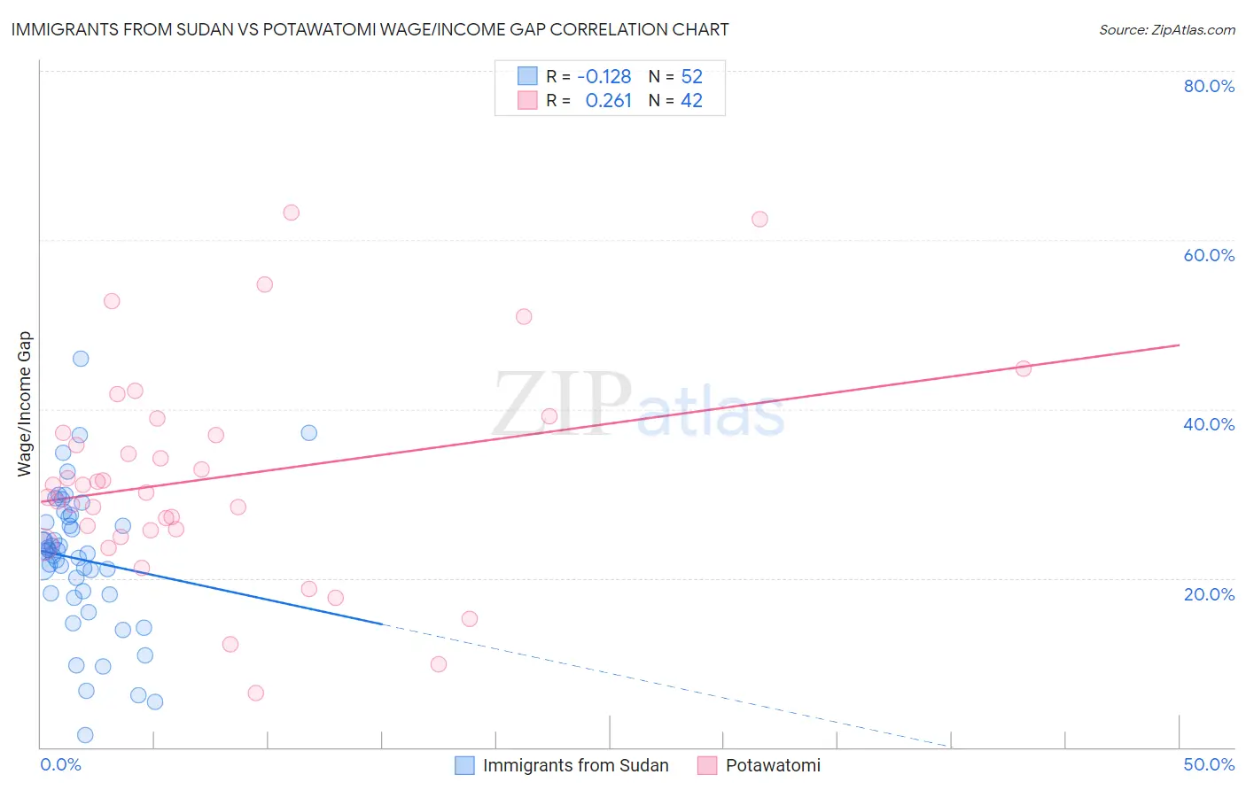 Immigrants from Sudan vs Potawatomi Wage/Income Gap
