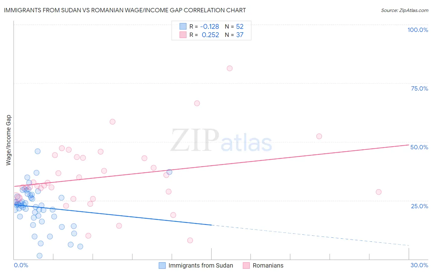 Immigrants from Sudan vs Romanian Wage/Income Gap