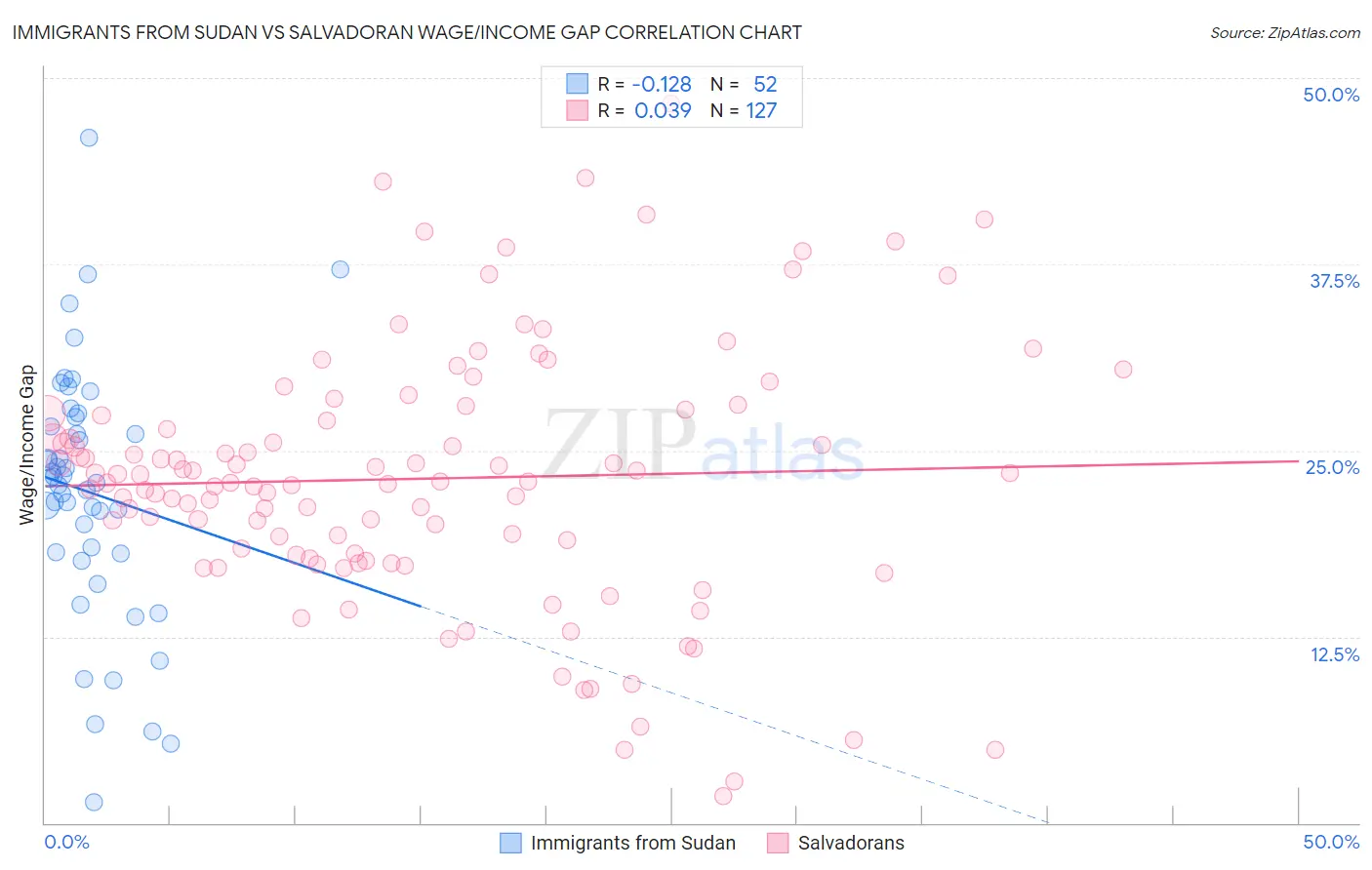 Immigrants from Sudan vs Salvadoran Wage/Income Gap