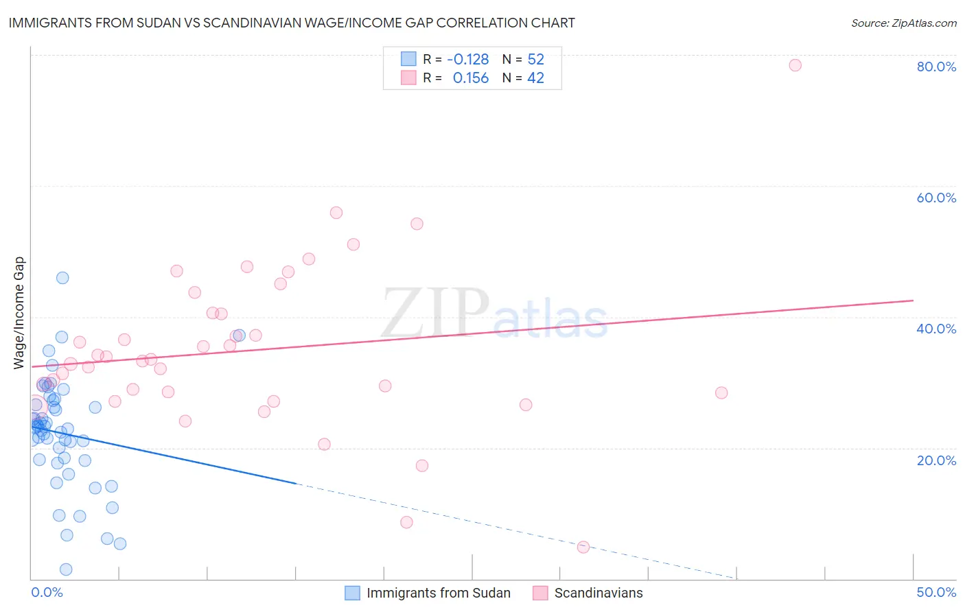 Immigrants from Sudan vs Scandinavian Wage/Income Gap