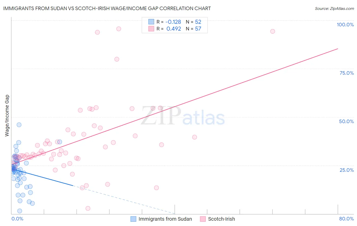 Immigrants from Sudan vs Scotch-Irish Wage/Income Gap