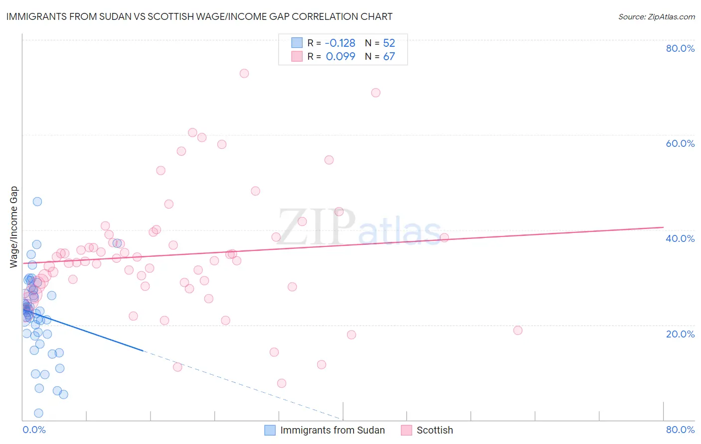 Immigrants from Sudan vs Scottish Wage/Income Gap