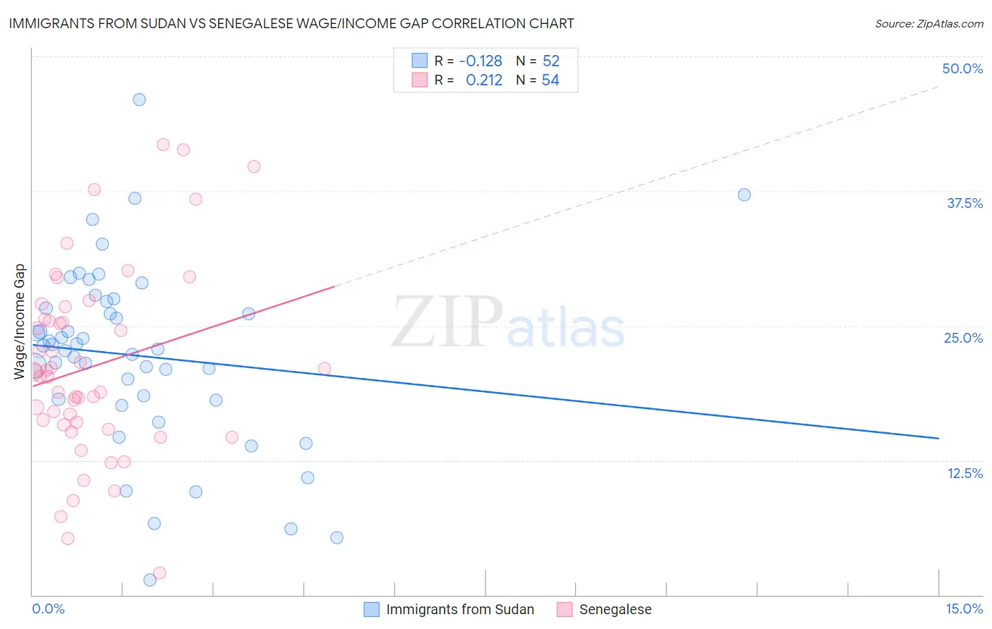 Immigrants from Sudan vs Senegalese Wage/Income Gap