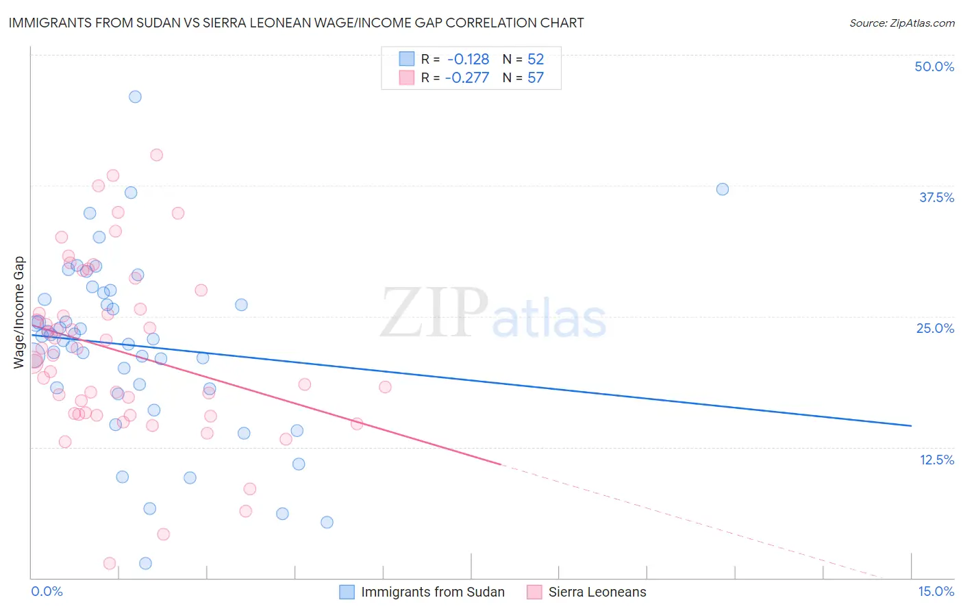Immigrants from Sudan vs Sierra Leonean Wage/Income Gap