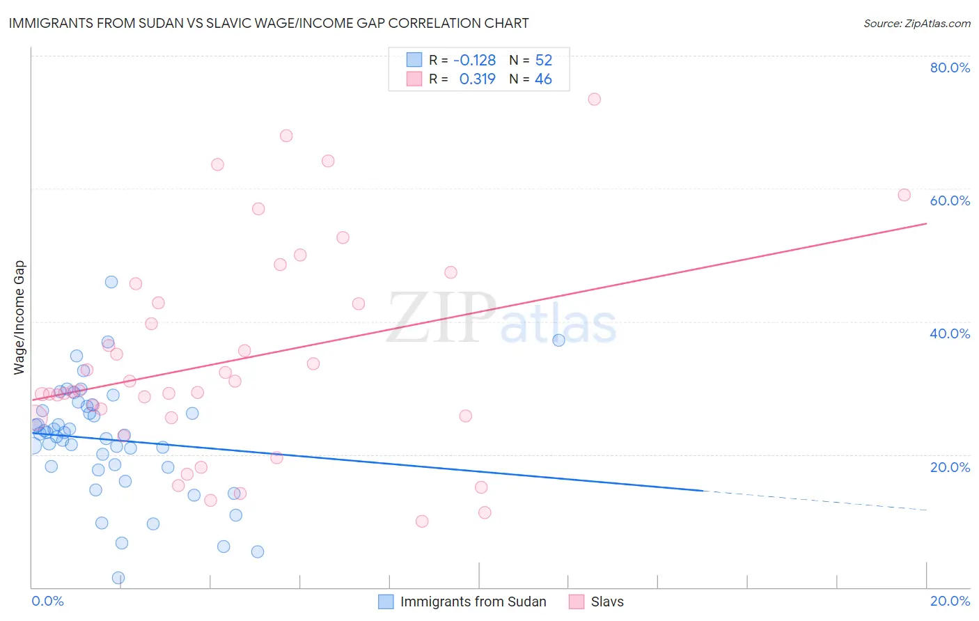Immigrants from Sudan vs Slavic Wage/Income Gap