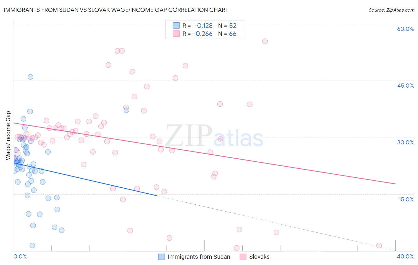 Immigrants from Sudan vs Slovak Wage/Income Gap