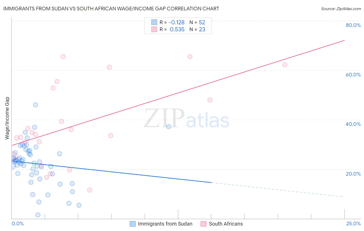 Immigrants from Sudan vs South African Wage/Income Gap