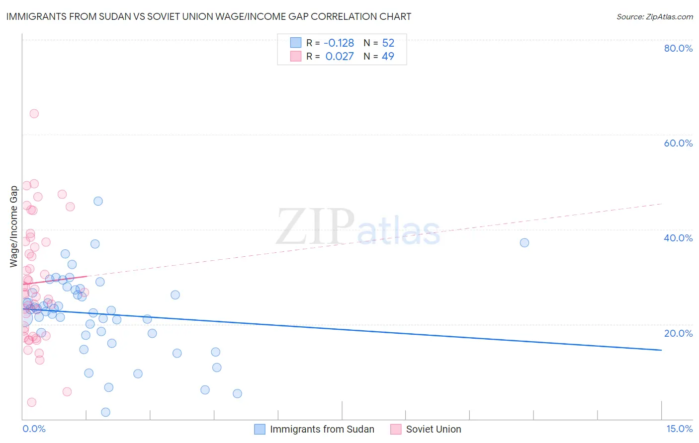 Immigrants from Sudan vs Soviet Union Wage/Income Gap