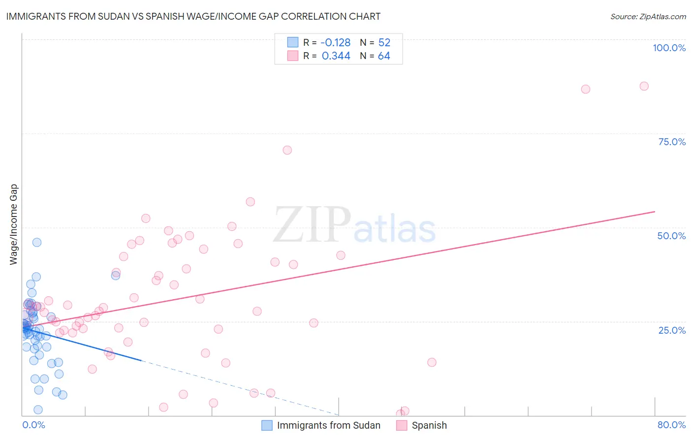Immigrants from Sudan vs Spanish Wage/Income Gap