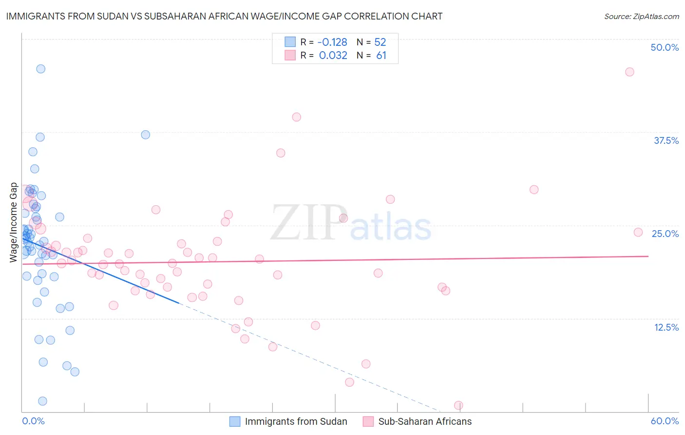 Immigrants from Sudan vs Subsaharan African Wage/Income Gap