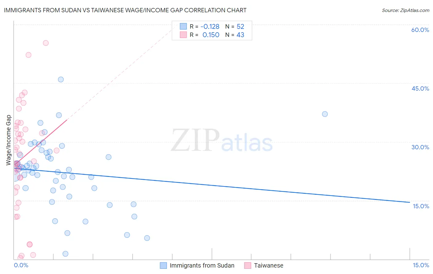 Immigrants from Sudan vs Taiwanese Wage/Income Gap
