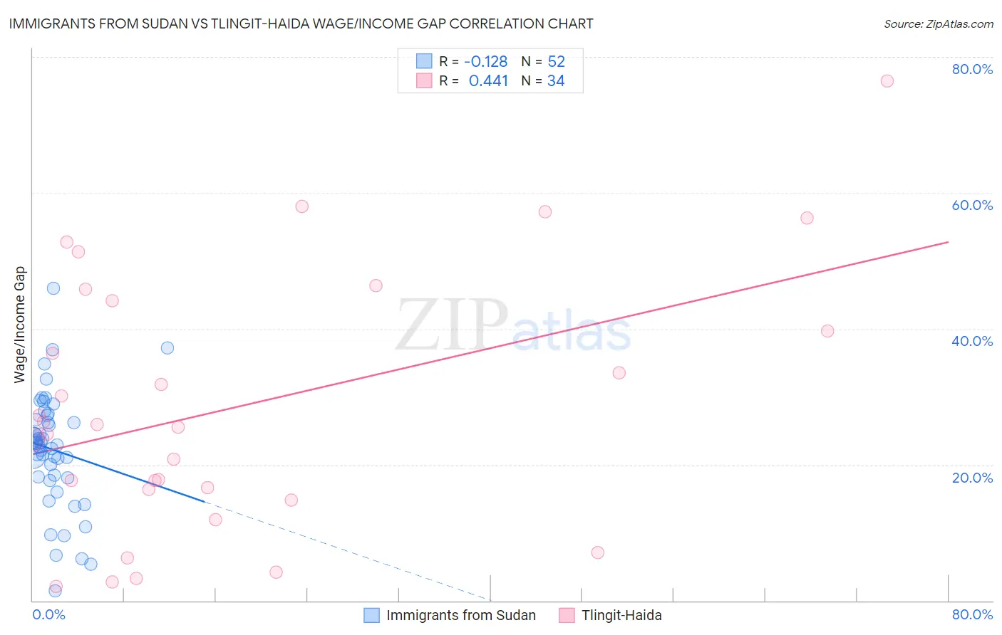 Immigrants from Sudan vs Tlingit-Haida Wage/Income Gap