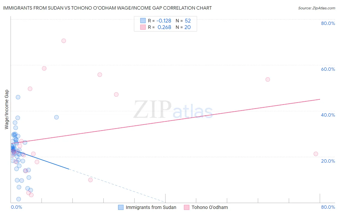 Immigrants from Sudan vs Tohono O'odham Wage/Income Gap
