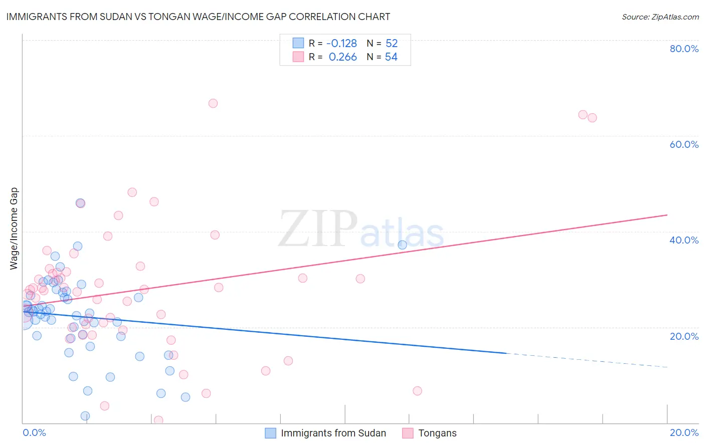 Immigrants from Sudan vs Tongan Wage/Income Gap