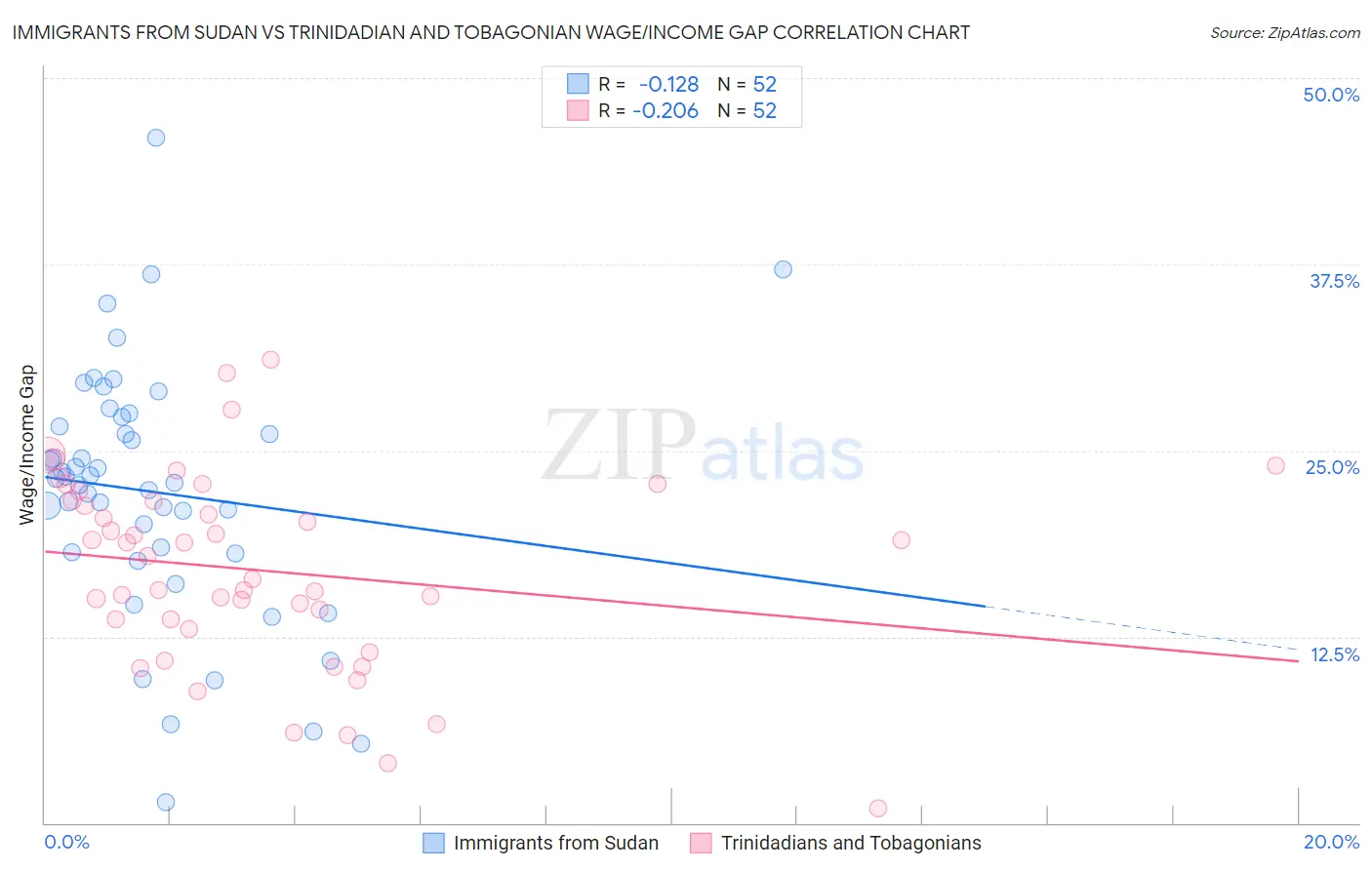 Immigrants from Sudan vs Trinidadian and Tobagonian Wage/Income Gap