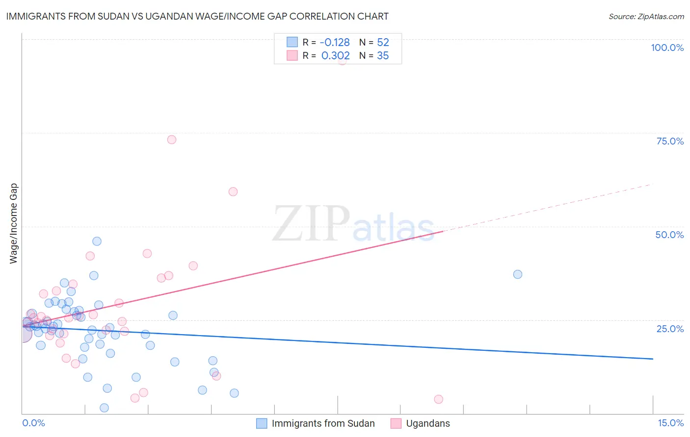 Immigrants from Sudan vs Ugandan Wage/Income Gap