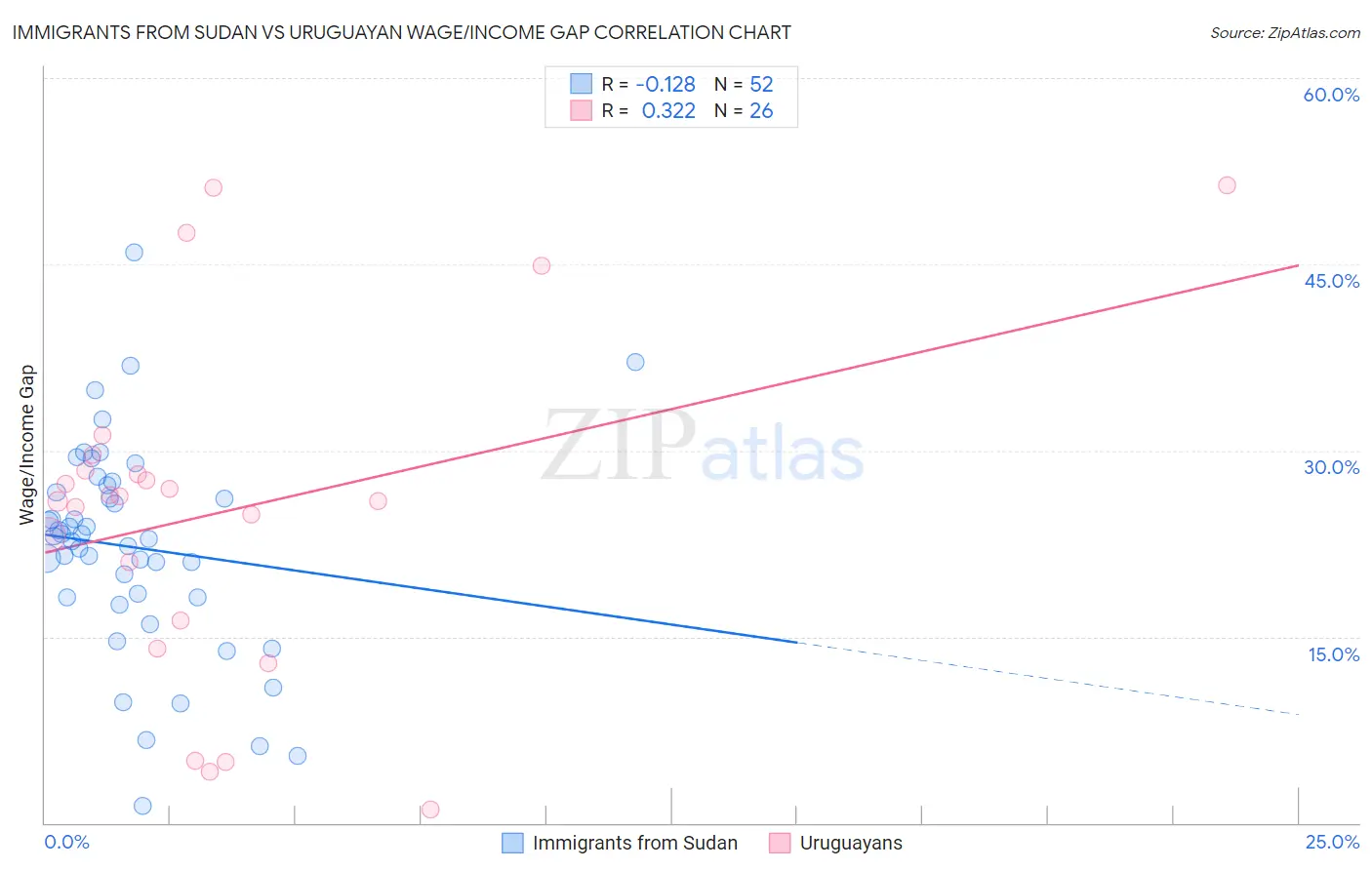 Immigrants from Sudan vs Uruguayan Wage/Income Gap