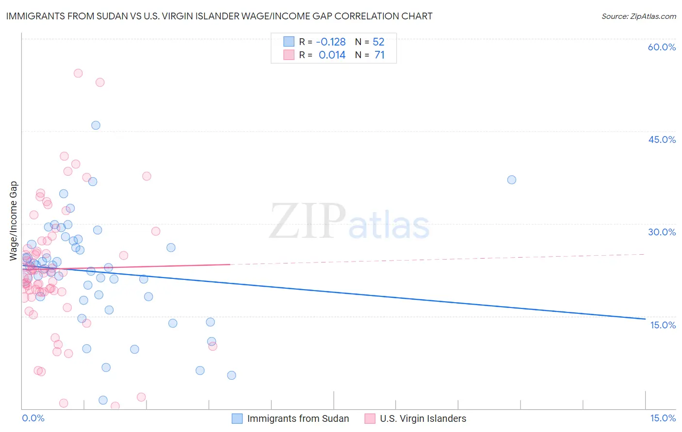 Immigrants from Sudan vs U.S. Virgin Islander Wage/Income Gap