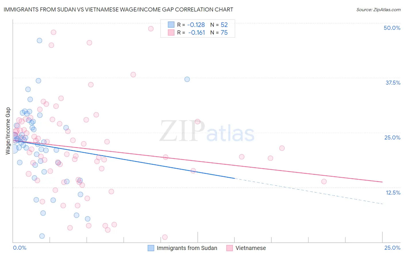 Immigrants from Sudan vs Vietnamese Wage/Income Gap