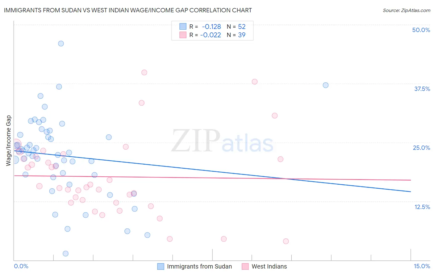 Immigrants from Sudan vs West Indian Wage/Income Gap