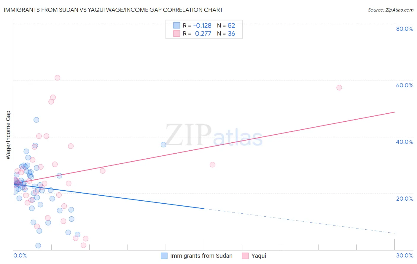 Immigrants from Sudan vs Yaqui Wage/Income Gap