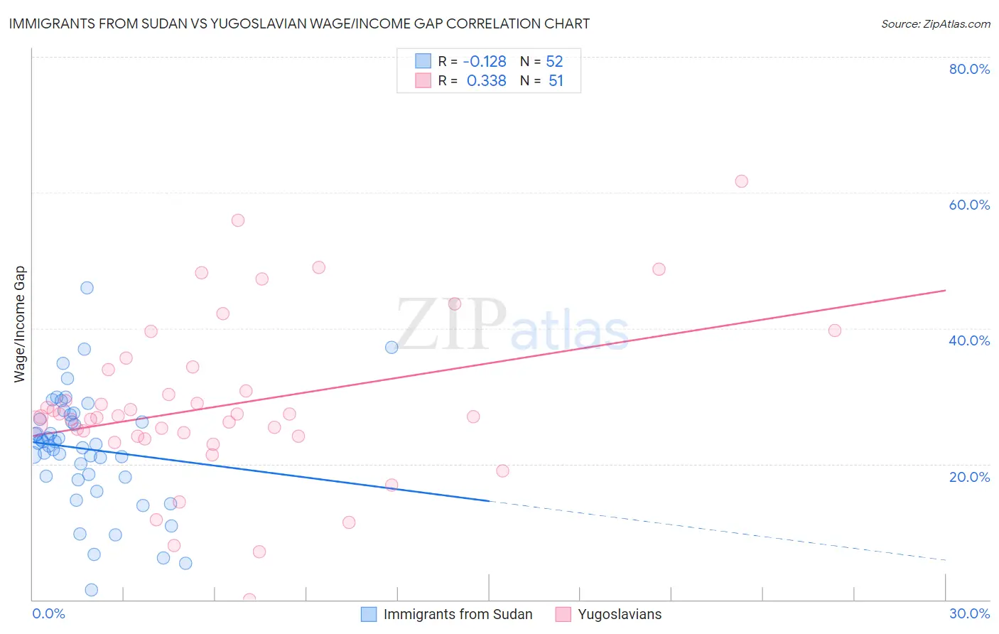 Immigrants from Sudan vs Yugoslavian Wage/Income Gap