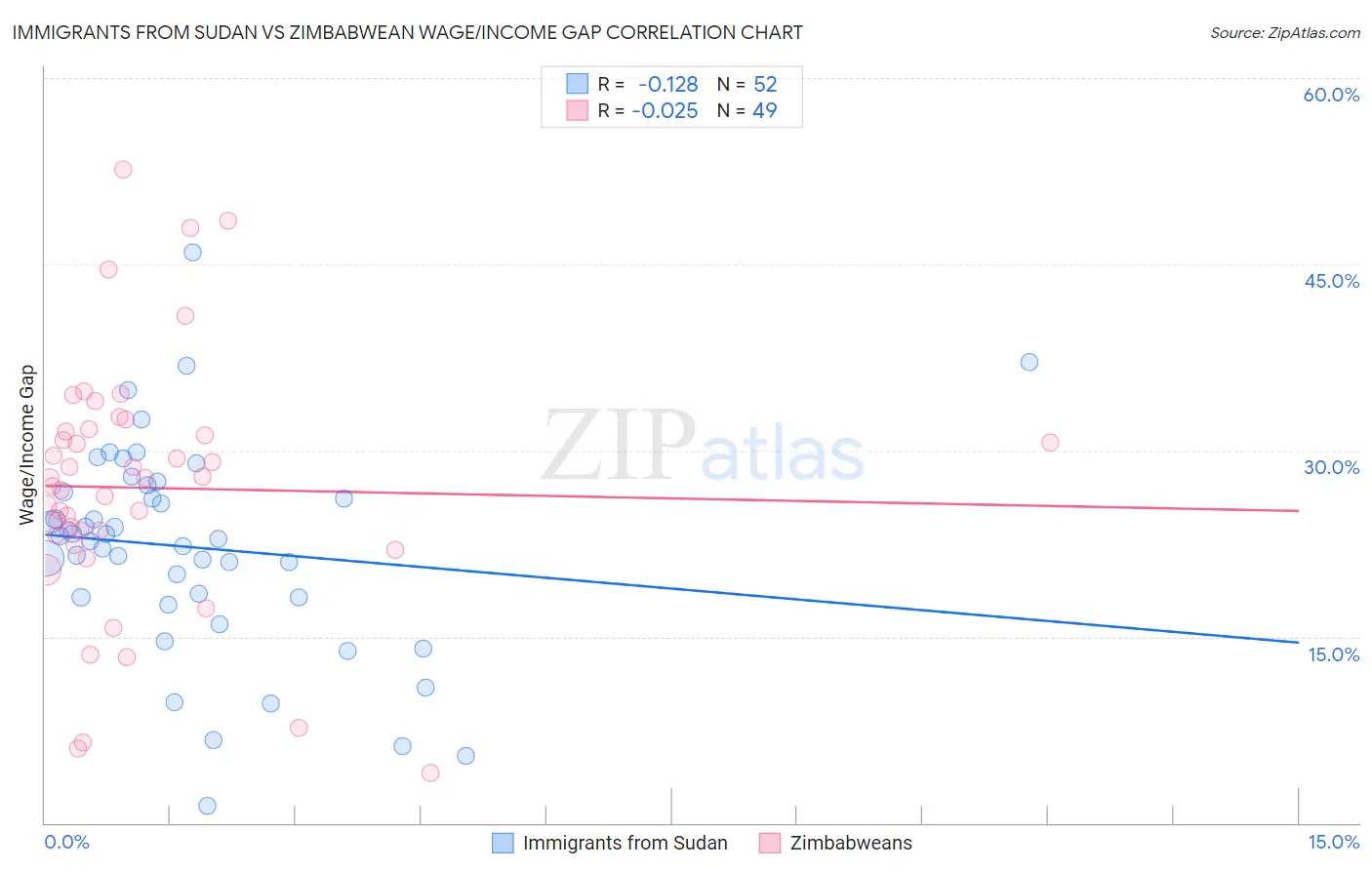 Immigrants from Sudan vs Zimbabwean Wage/Income Gap