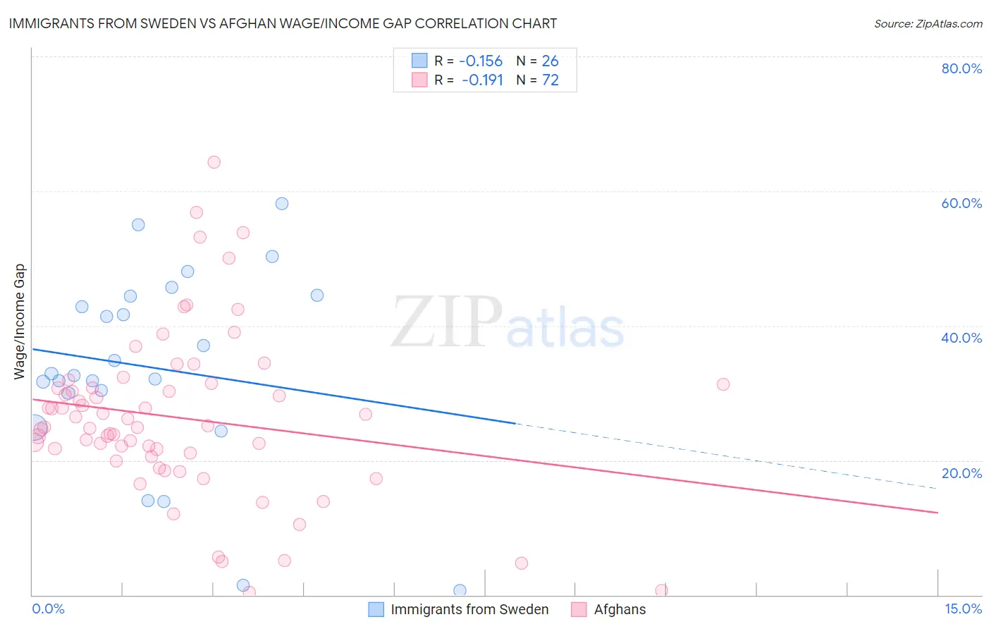 Immigrants from Sweden vs Afghan Wage/Income Gap